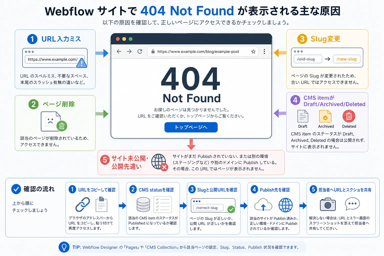 404の原因整理の図解
