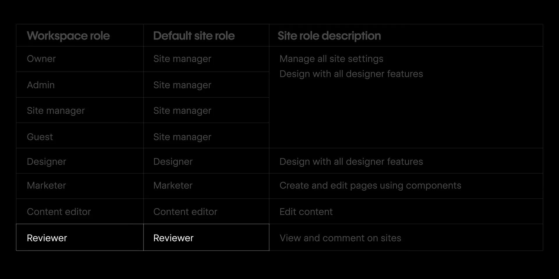 Webflow公式: Workspace/Siteロール対応表(Preview roles)