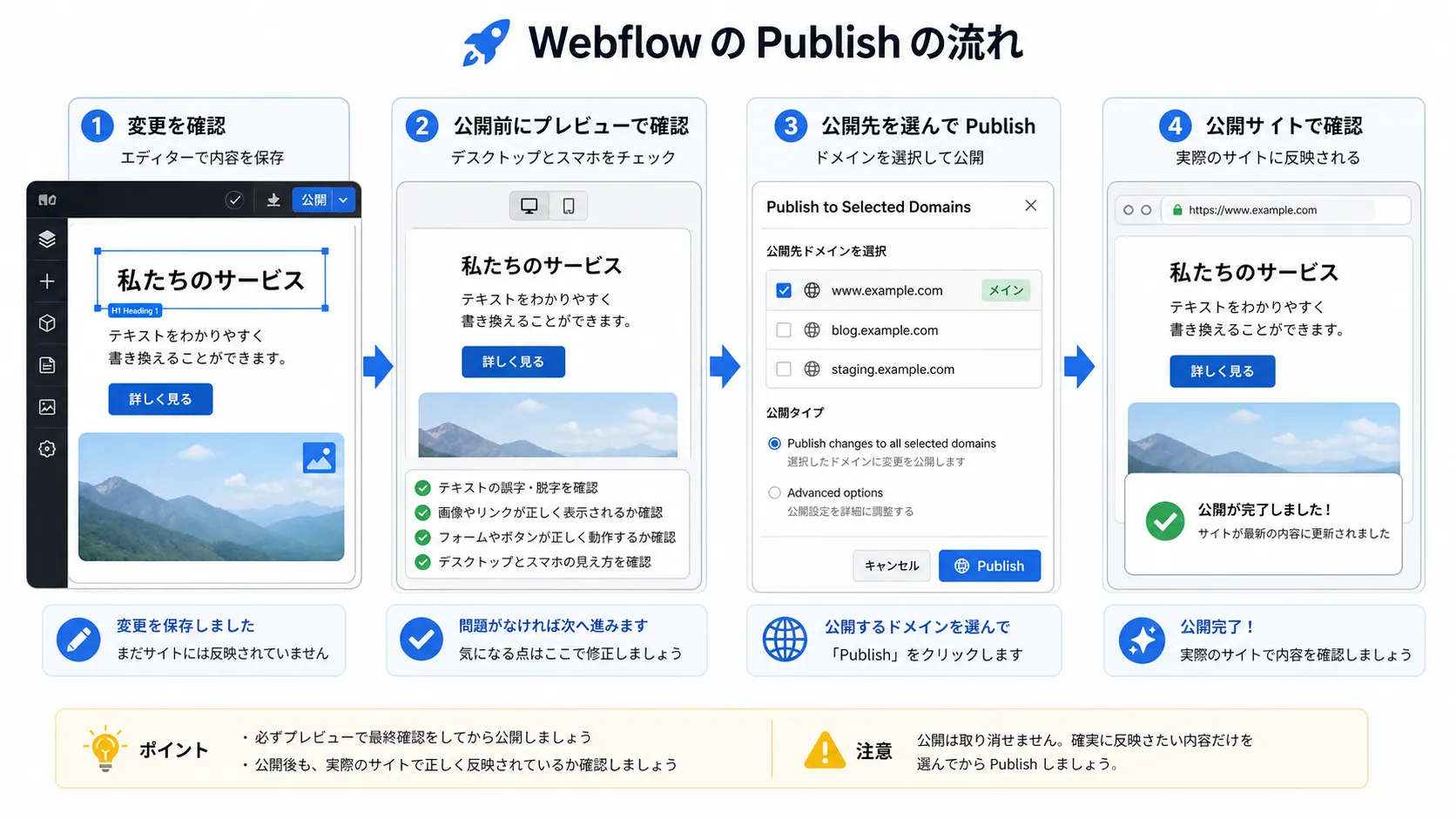 Publishの流れの図解