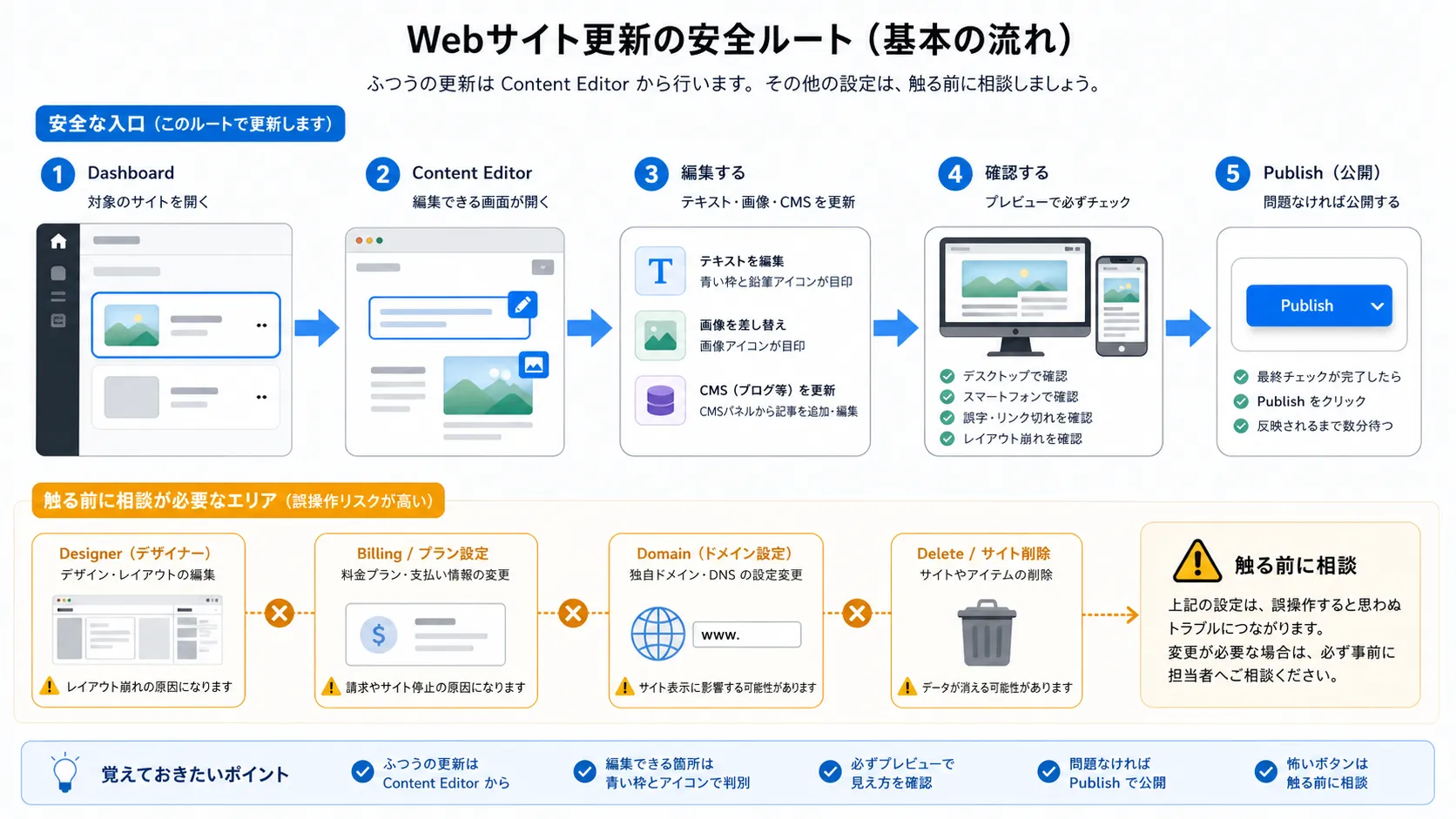 通常更新の安全ルートの図解