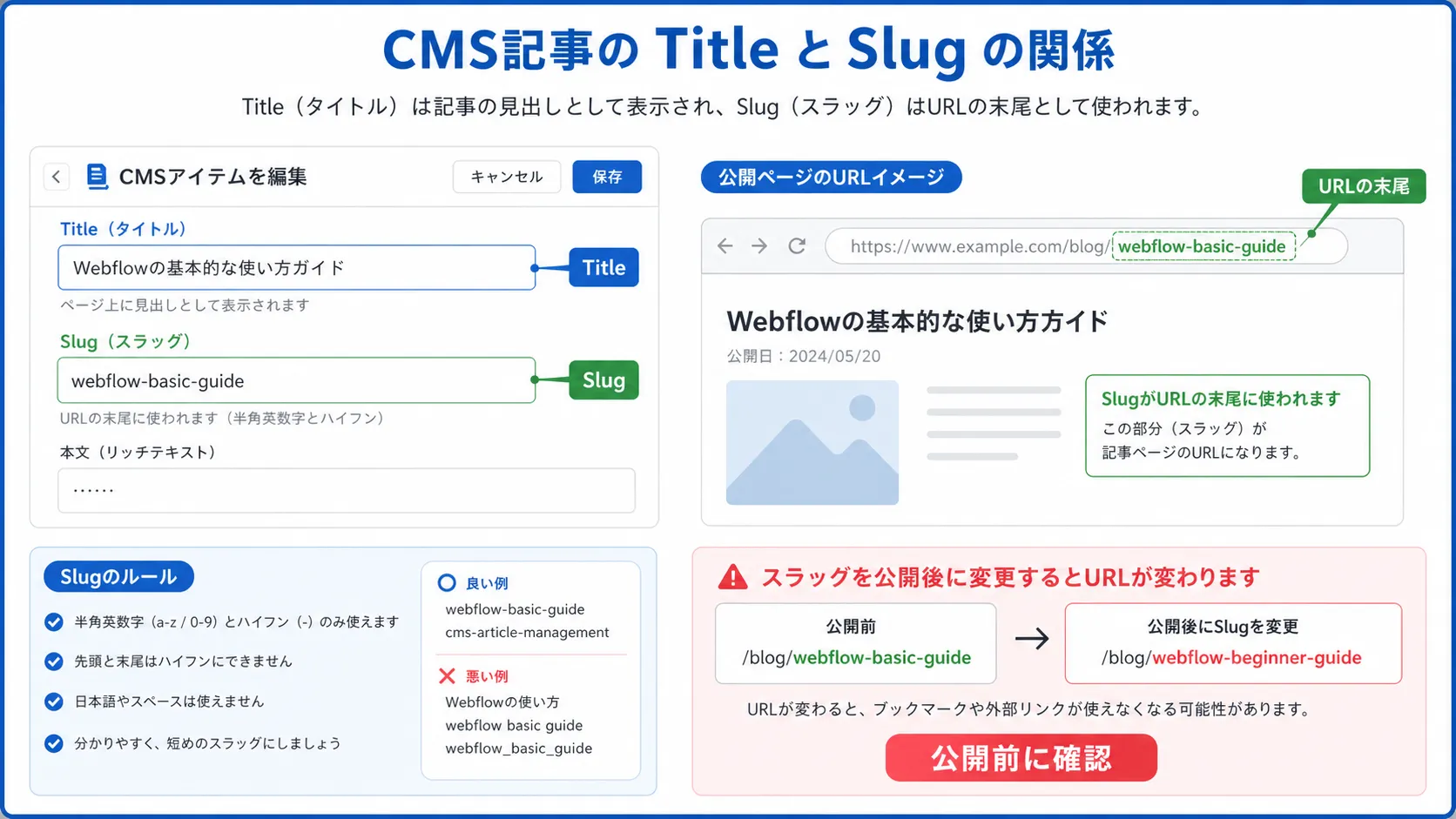 TitleとSlugの関係の図解