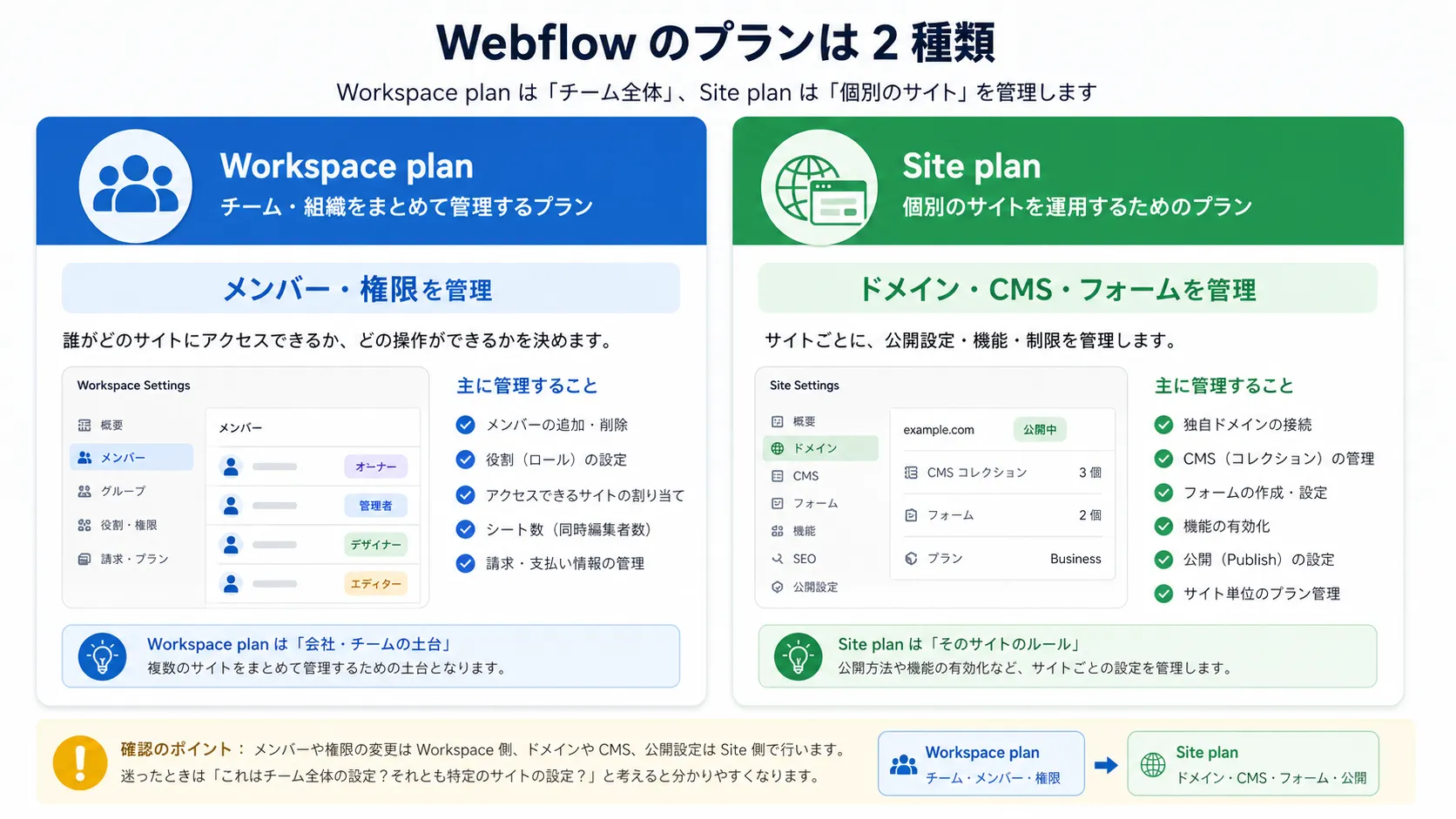 Workspace planとSite planの違いの図解