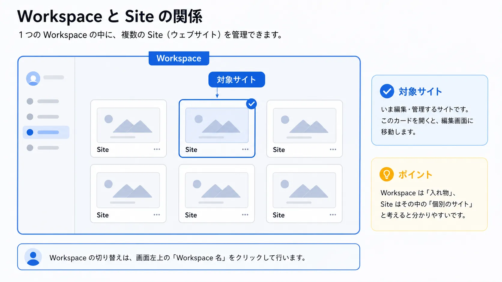 WorkspaceとSiteの親子関係の図解